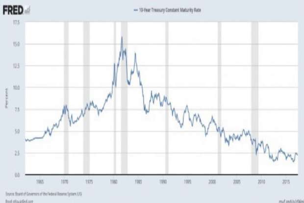 US FRED 10yr Treasury Yields